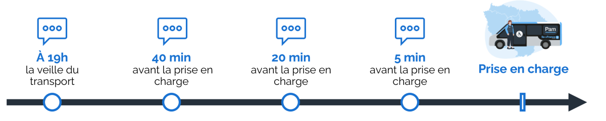 1 SMS la veille du transport à 19h; 1 SMS envoyé 40 min avant la prise en charge; 1 SMS envoyé 20 min avant la prise en charge; 1 SMS envoyé 5 min avant la prise en charge